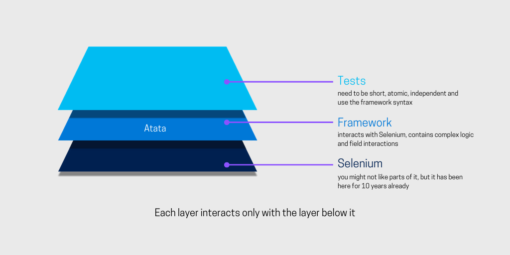 Layers